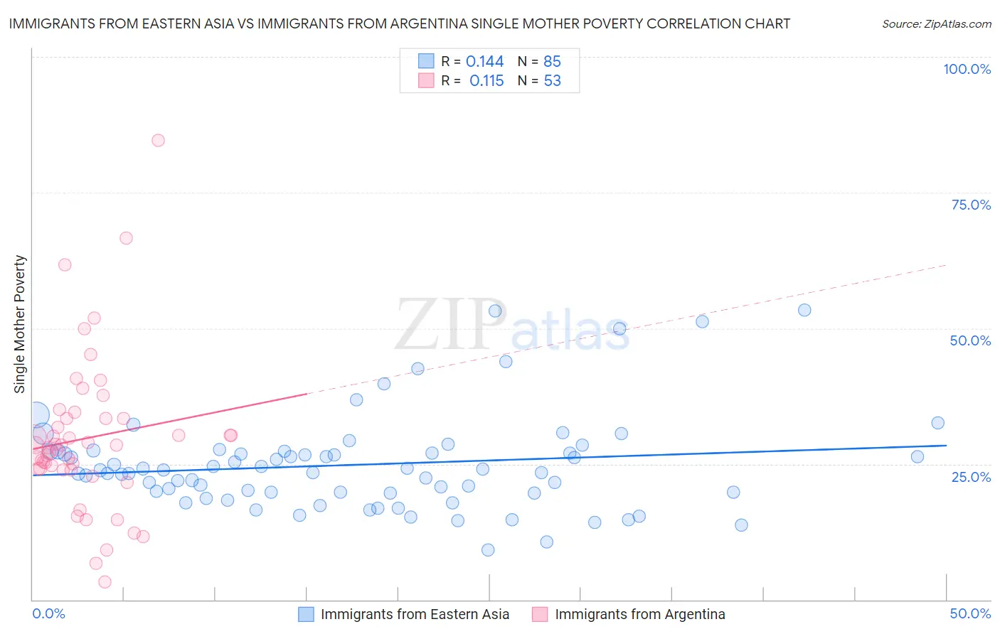 Immigrants from Eastern Asia vs Immigrants from Argentina Single Mother Poverty