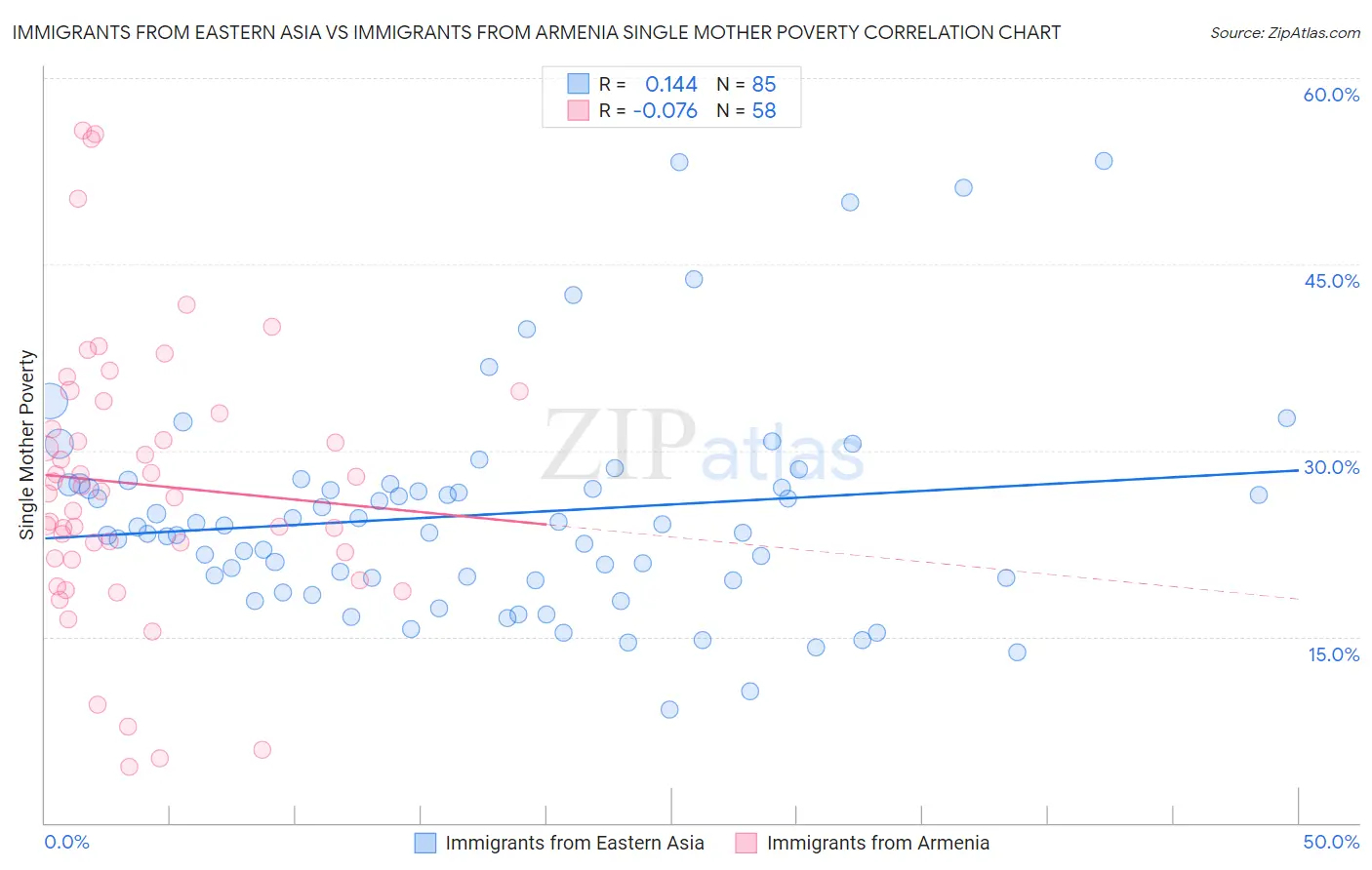 Immigrants from Eastern Asia vs Immigrants from Armenia Single Mother Poverty
