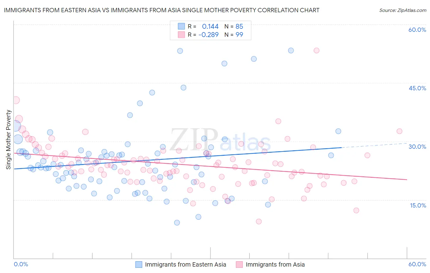 Immigrants from Eastern Asia vs Immigrants from Asia Single Mother Poverty