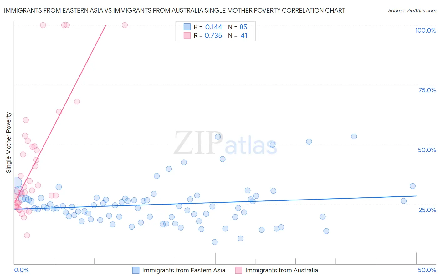 Immigrants from Eastern Asia vs Immigrants from Australia Single Mother Poverty