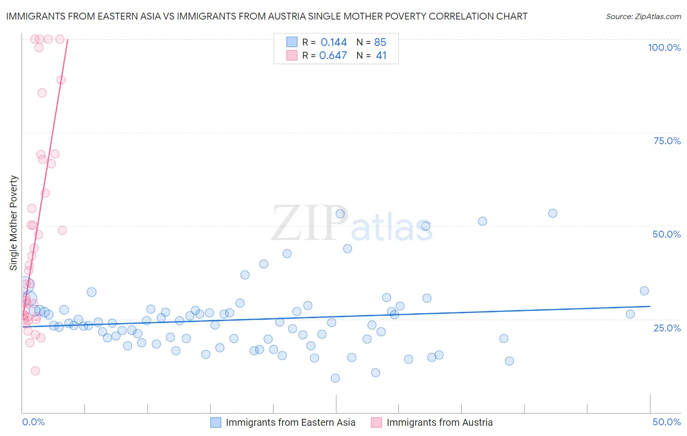 Immigrants from Eastern Asia vs Immigrants from Austria Single Mother Poverty