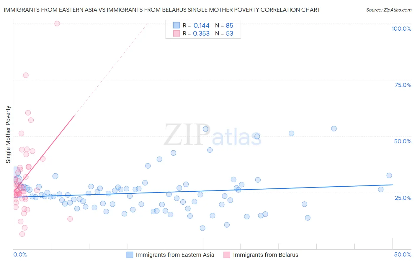 Immigrants from Eastern Asia vs Immigrants from Belarus Single Mother Poverty