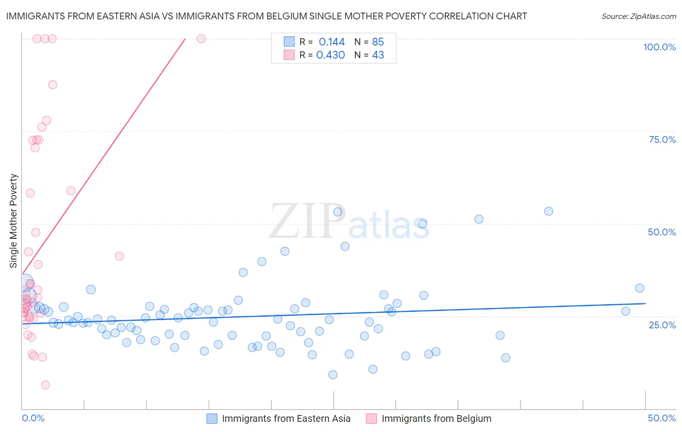 Immigrants from Eastern Asia vs Immigrants from Belgium Single Mother Poverty