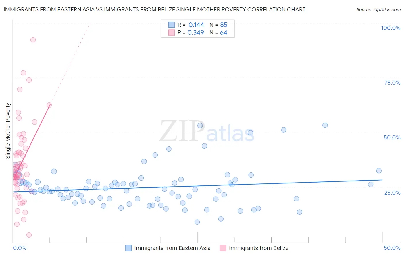 Immigrants from Eastern Asia vs Immigrants from Belize Single Mother Poverty