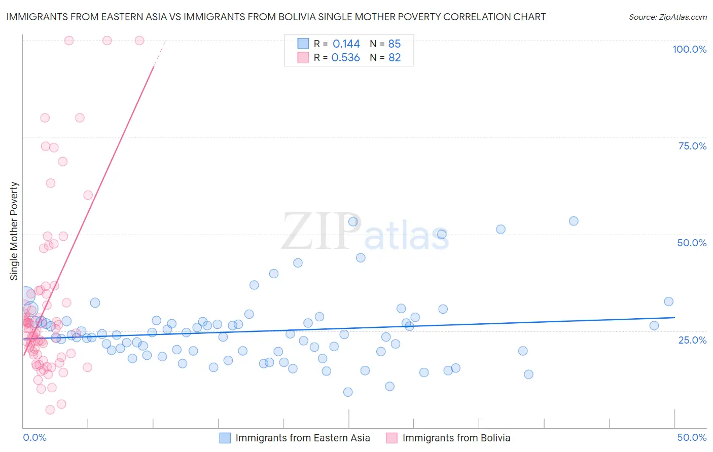 Immigrants from Eastern Asia vs Immigrants from Bolivia Single Mother Poverty