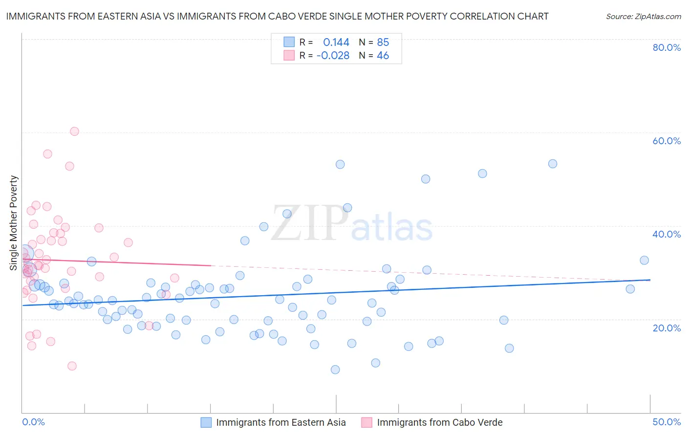 Immigrants from Eastern Asia vs Immigrants from Cabo Verde Single Mother Poverty