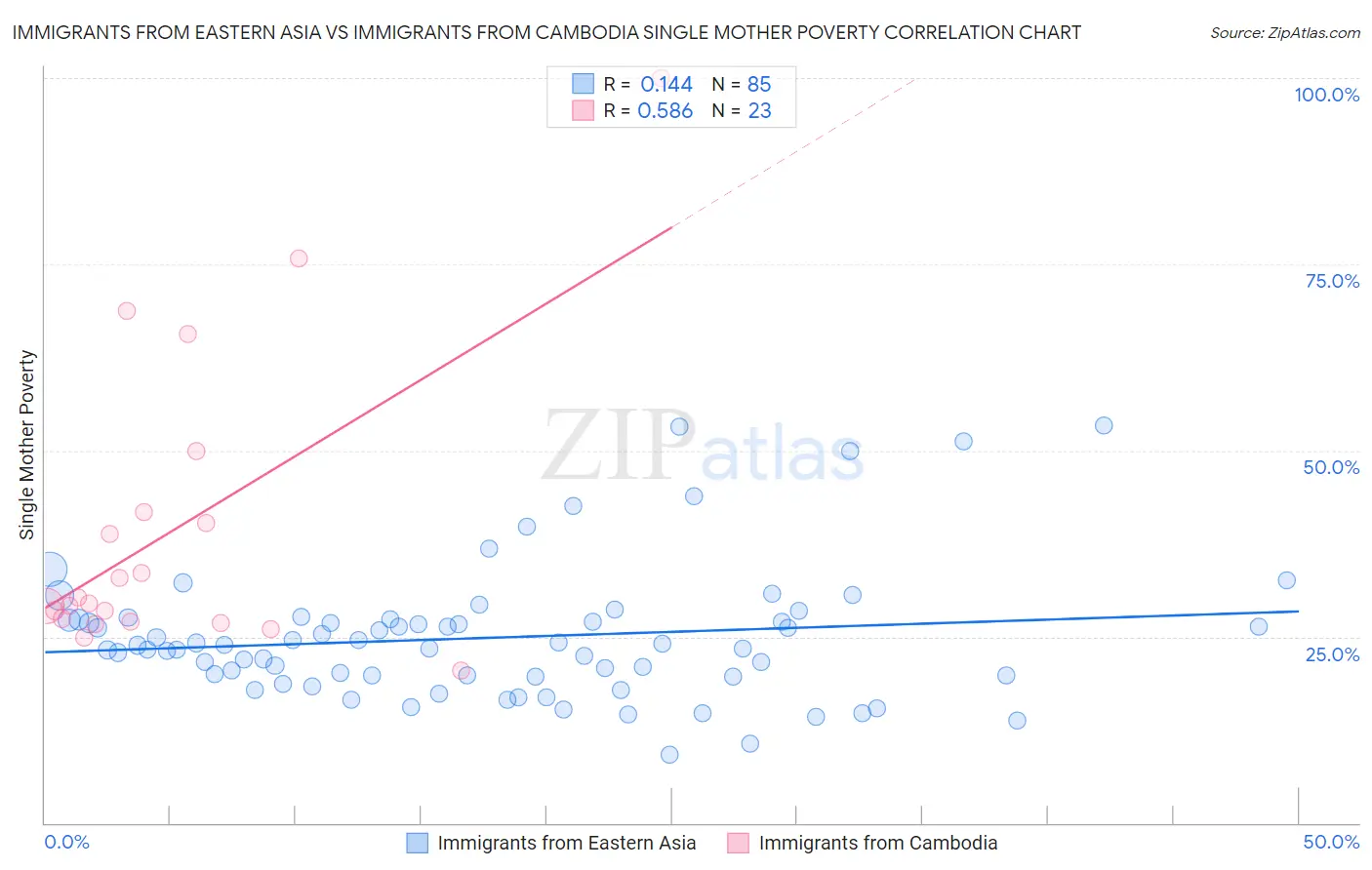 Immigrants from Eastern Asia vs Immigrants from Cambodia Single Mother Poverty