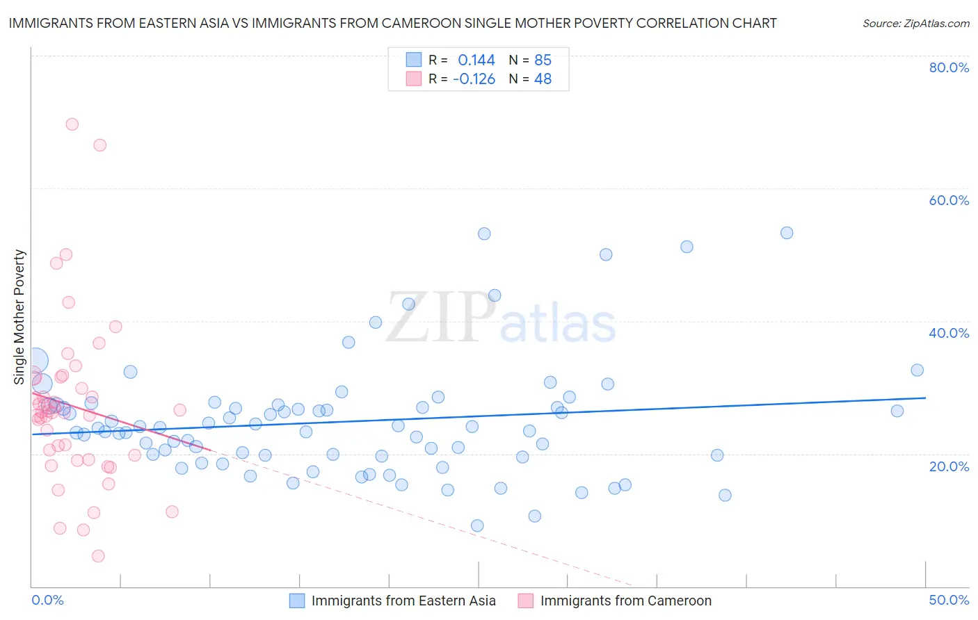 Immigrants from Eastern Asia vs Immigrants from Cameroon Single Mother Poverty