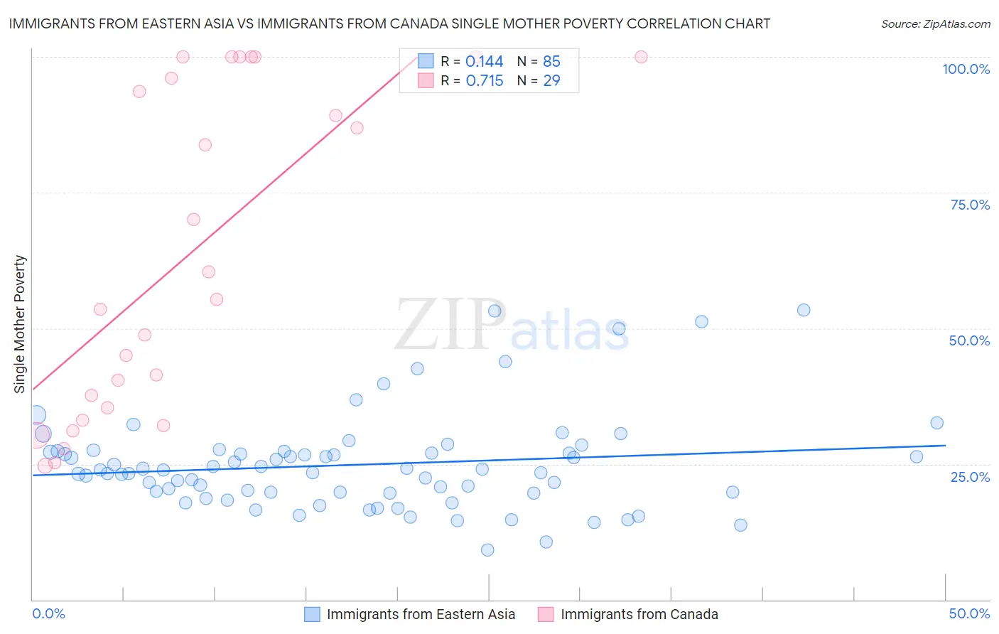Immigrants from Eastern Asia vs Immigrants from Canada Single Mother Poverty