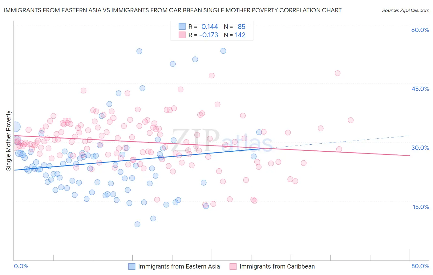 Immigrants from Eastern Asia vs Immigrants from Caribbean Single Mother Poverty
