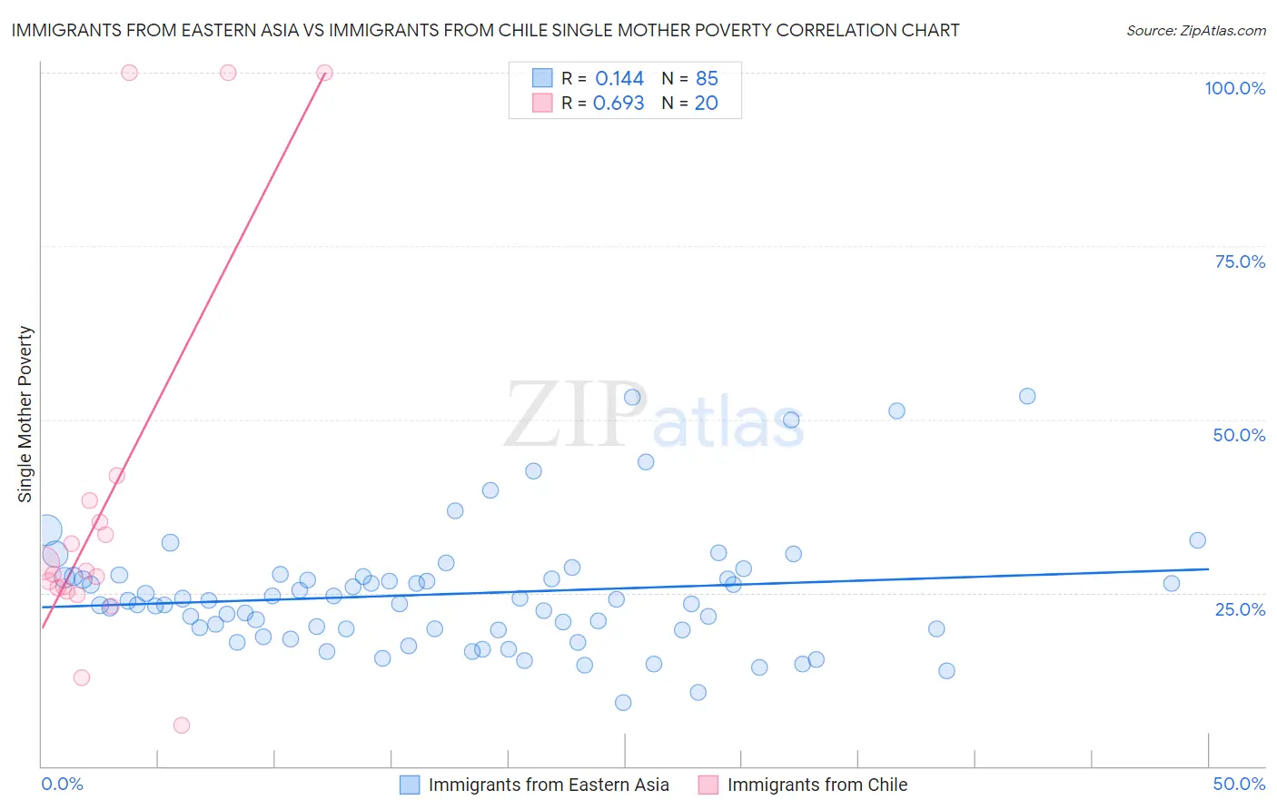 Immigrants from Eastern Asia vs Immigrants from Chile Single Mother Poverty