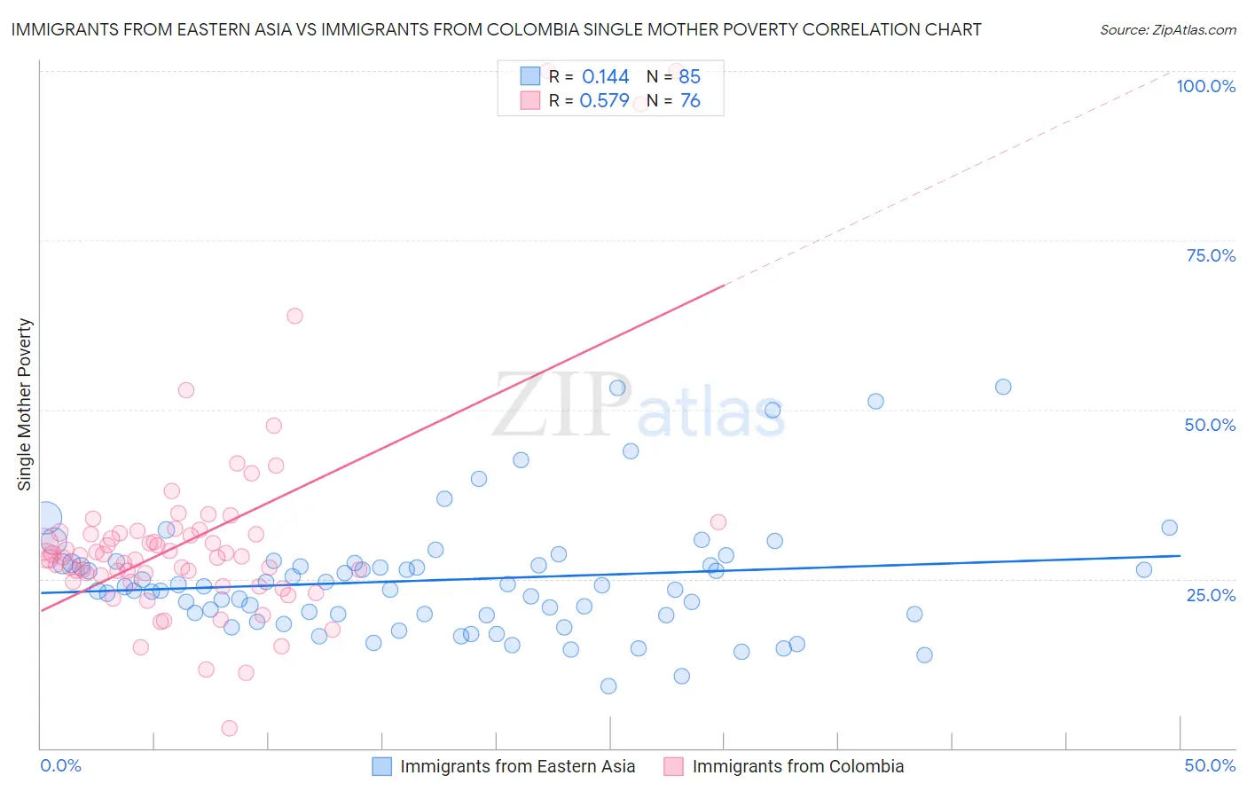 Immigrants from Eastern Asia vs Immigrants from Colombia Single Mother Poverty