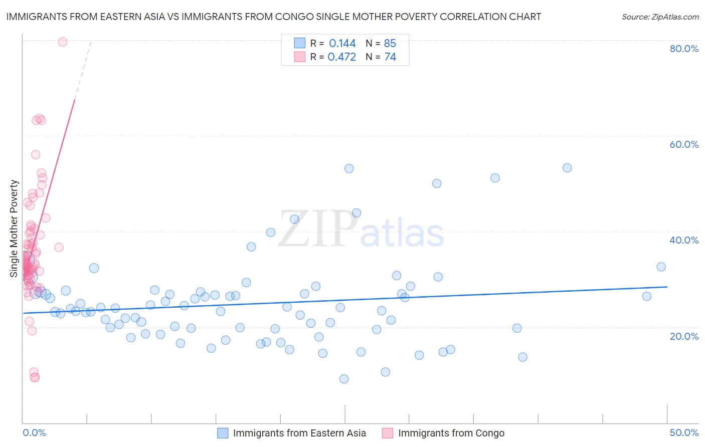 Immigrants from Eastern Asia vs Immigrants from Congo Single Mother Poverty