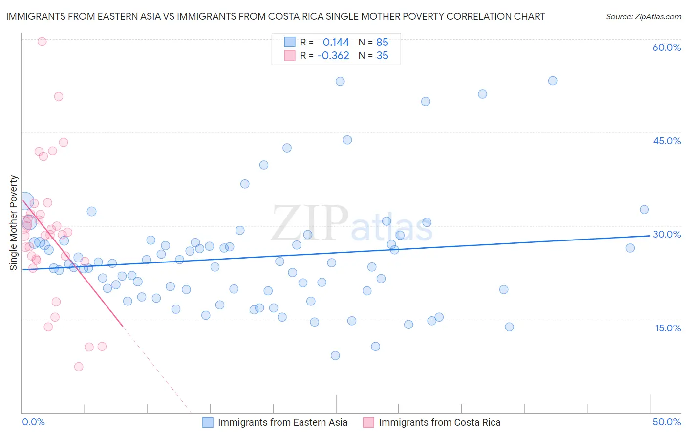 Immigrants from Eastern Asia vs Immigrants from Costa Rica Single Mother Poverty