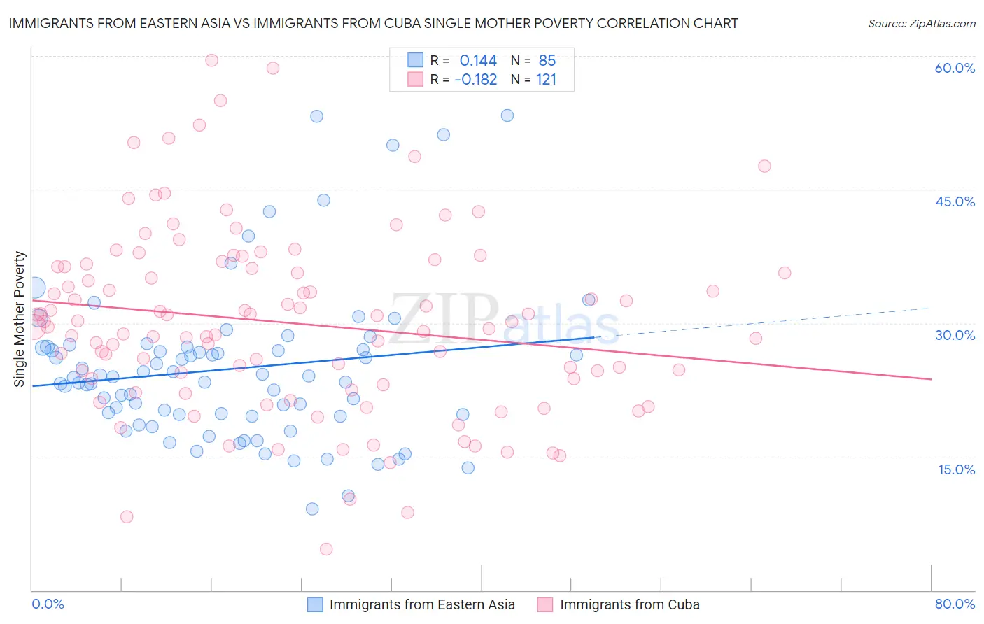 Immigrants from Eastern Asia vs Immigrants from Cuba Single Mother Poverty