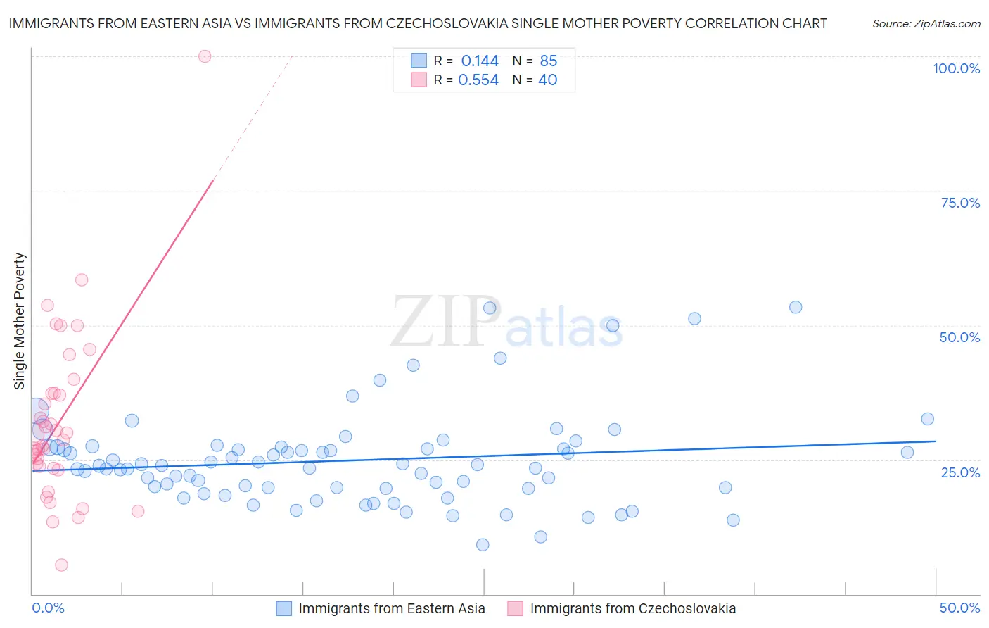 Immigrants from Eastern Asia vs Immigrants from Czechoslovakia Single Mother Poverty