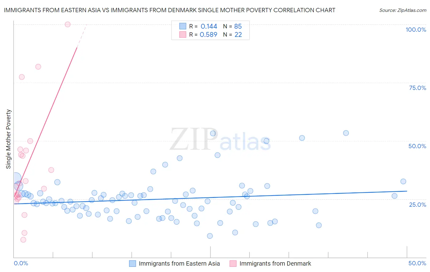 Immigrants from Eastern Asia vs Immigrants from Denmark Single Mother Poverty