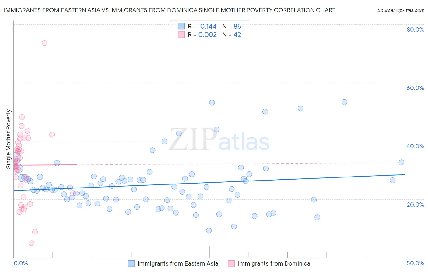 Immigrants from Eastern Asia vs Immigrants from Dominica Single Mother Poverty