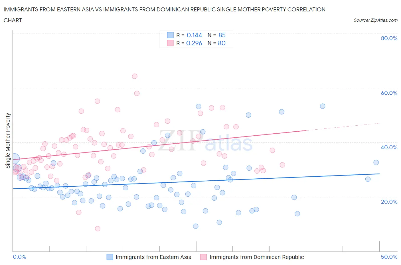 Immigrants from Eastern Asia vs Immigrants from Dominican Republic Single Mother Poverty