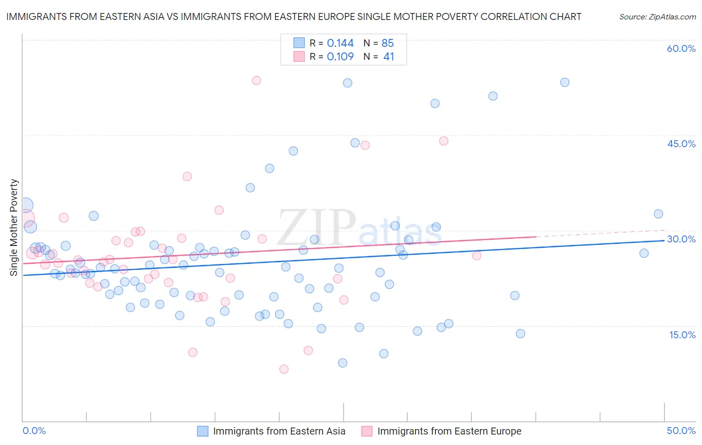 Immigrants from Eastern Asia vs Immigrants from Eastern Europe Single Mother Poverty