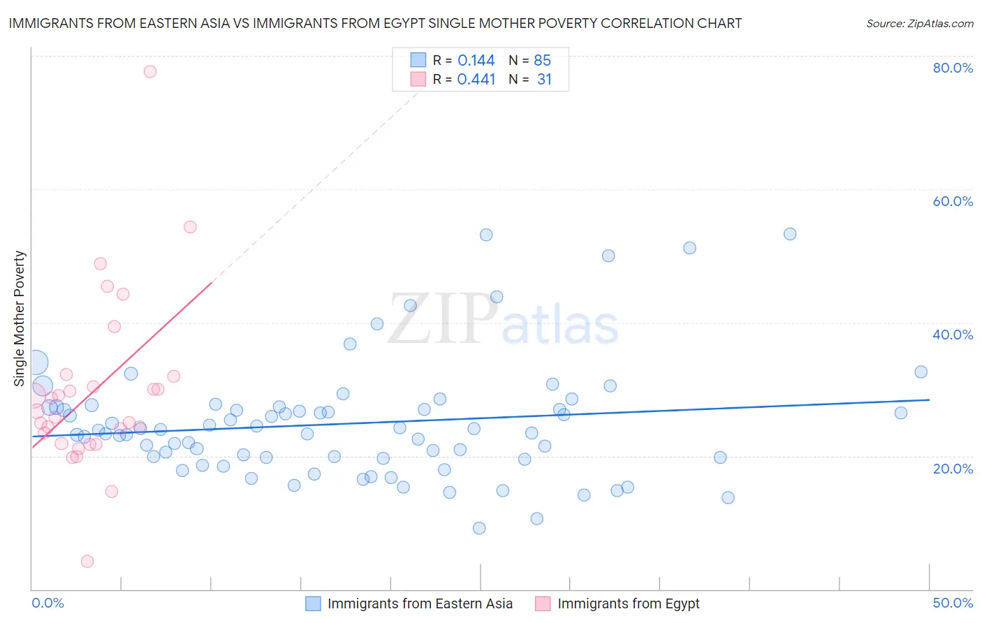 Immigrants from Eastern Asia vs Immigrants from Egypt Single Mother Poverty