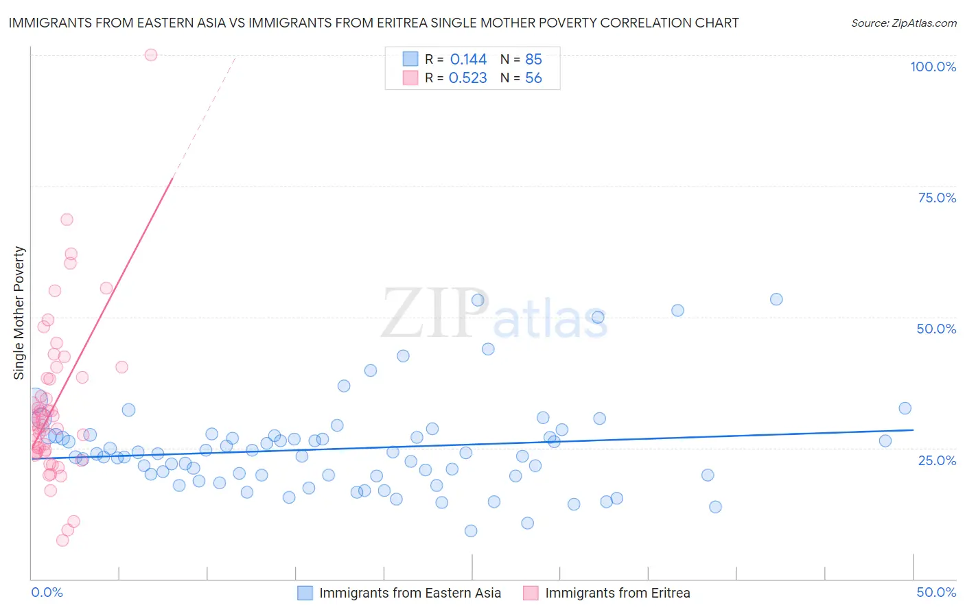 Immigrants from Eastern Asia vs Immigrants from Eritrea Single Mother Poverty