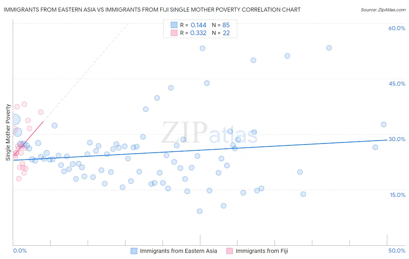 Immigrants from Eastern Asia vs Immigrants from Fiji Single Mother Poverty