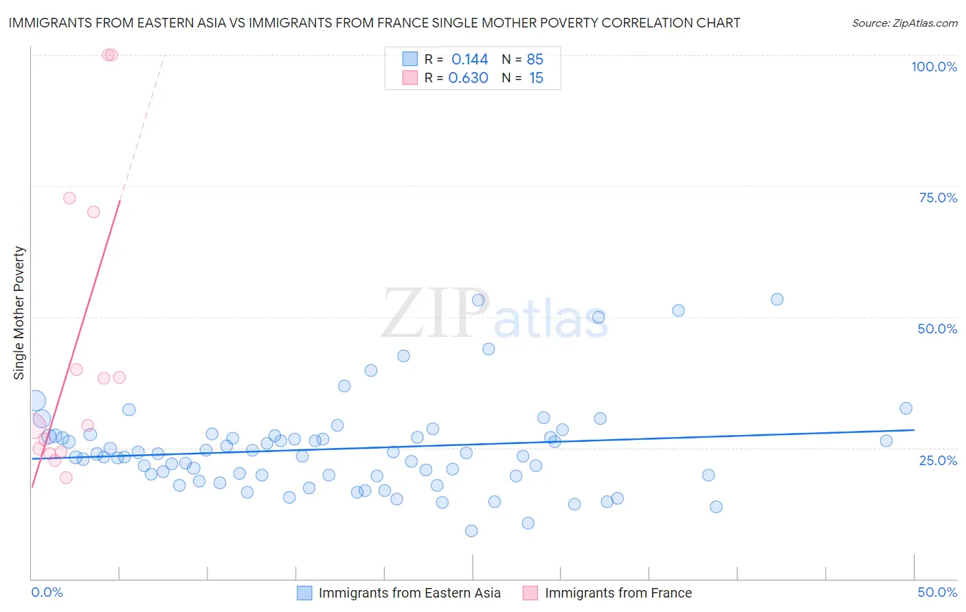 Immigrants from Eastern Asia vs Immigrants from France Single Mother Poverty