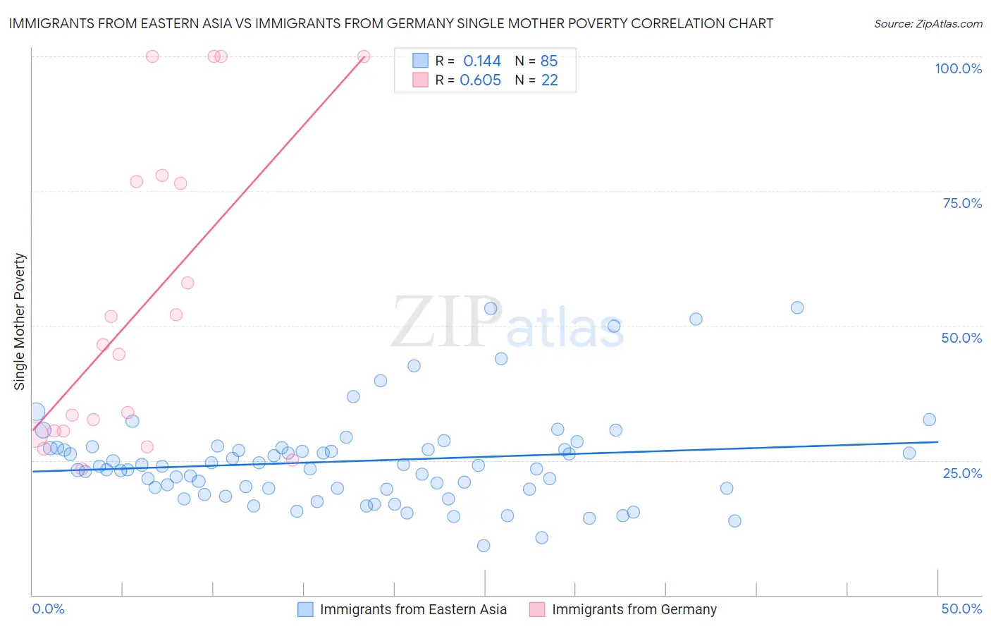 Immigrants from Eastern Asia vs Immigrants from Germany Single Mother Poverty