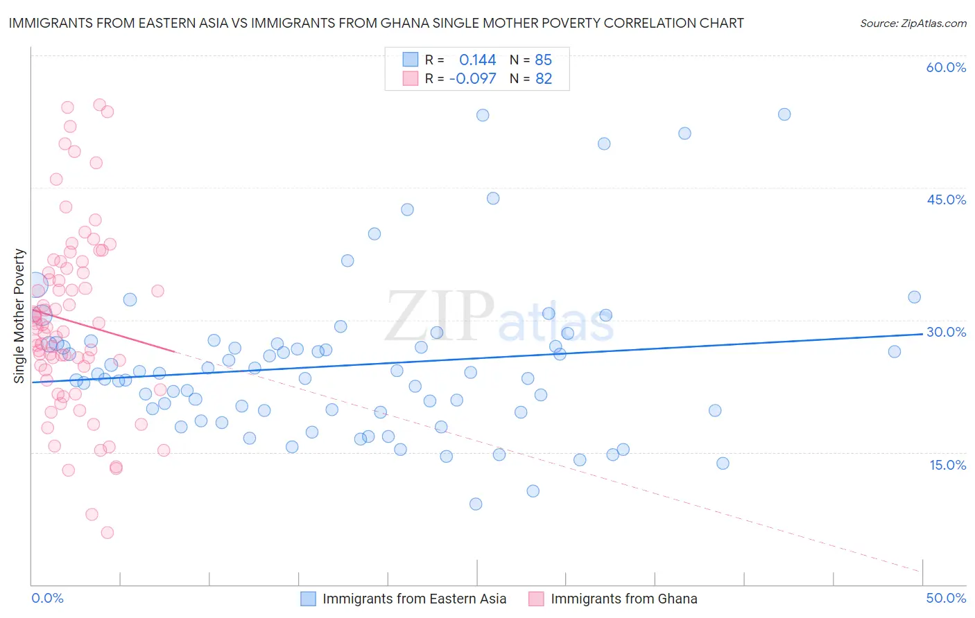 Immigrants from Eastern Asia vs Immigrants from Ghana Single Mother Poverty