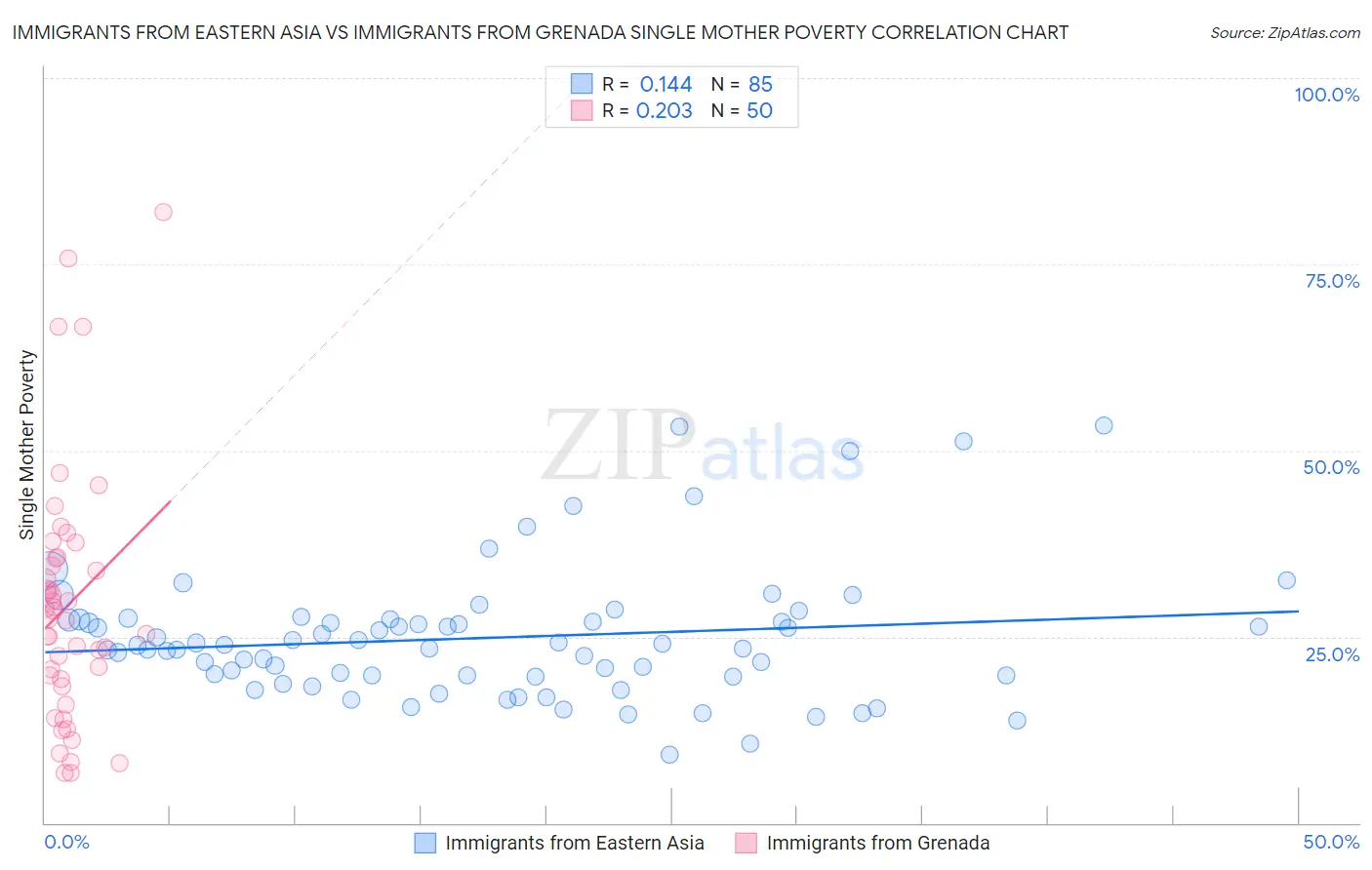 Immigrants from Eastern Asia vs Immigrants from Grenada Single Mother Poverty