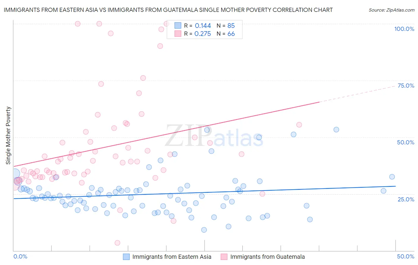 Immigrants from Eastern Asia vs Immigrants from Guatemala Single Mother Poverty