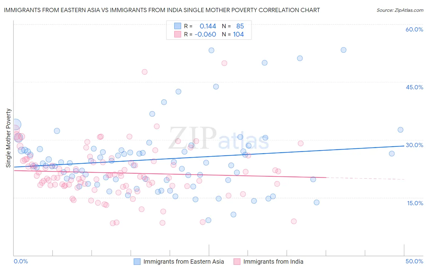 Immigrants from Eastern Asia vs Immigrants from India Single Mother Poverty