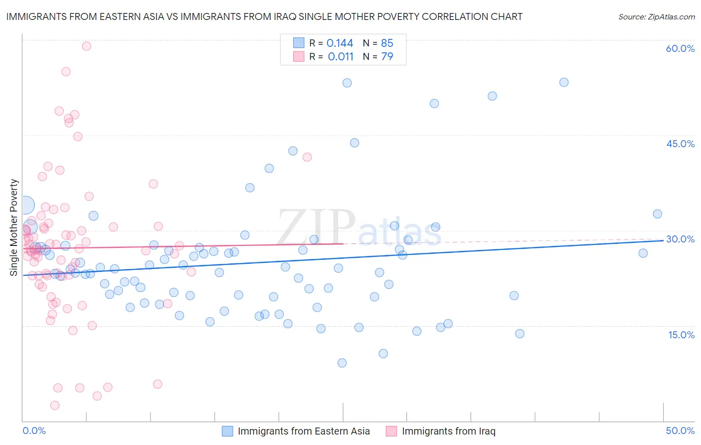 Immigrants from Eastern Asia vs Immigrants from Iraq Single Mother Poverty
