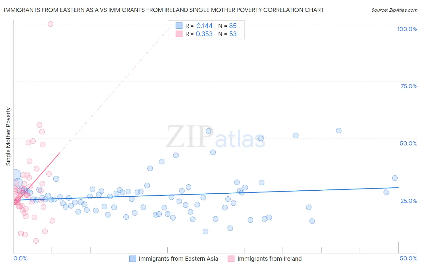 Immigrants from Eastern Asia vs Immigrants from Ireland Single Mother Poverty