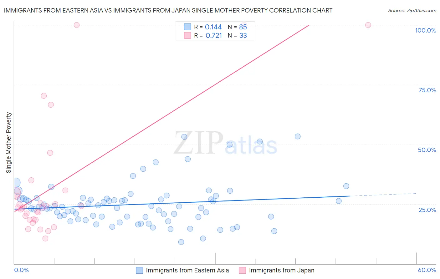 Immigrants from Eastern Asia vs Immigrants from Japan Single Mother Poverty