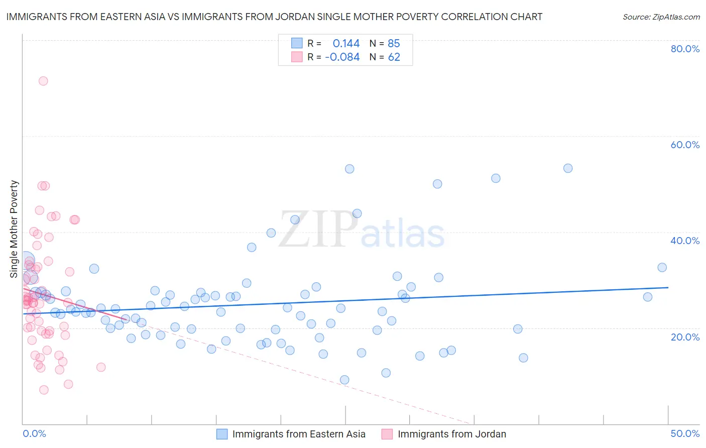 Immigrants from Eastern Asia vs Immigrants from Jordan Single Mother Poverty