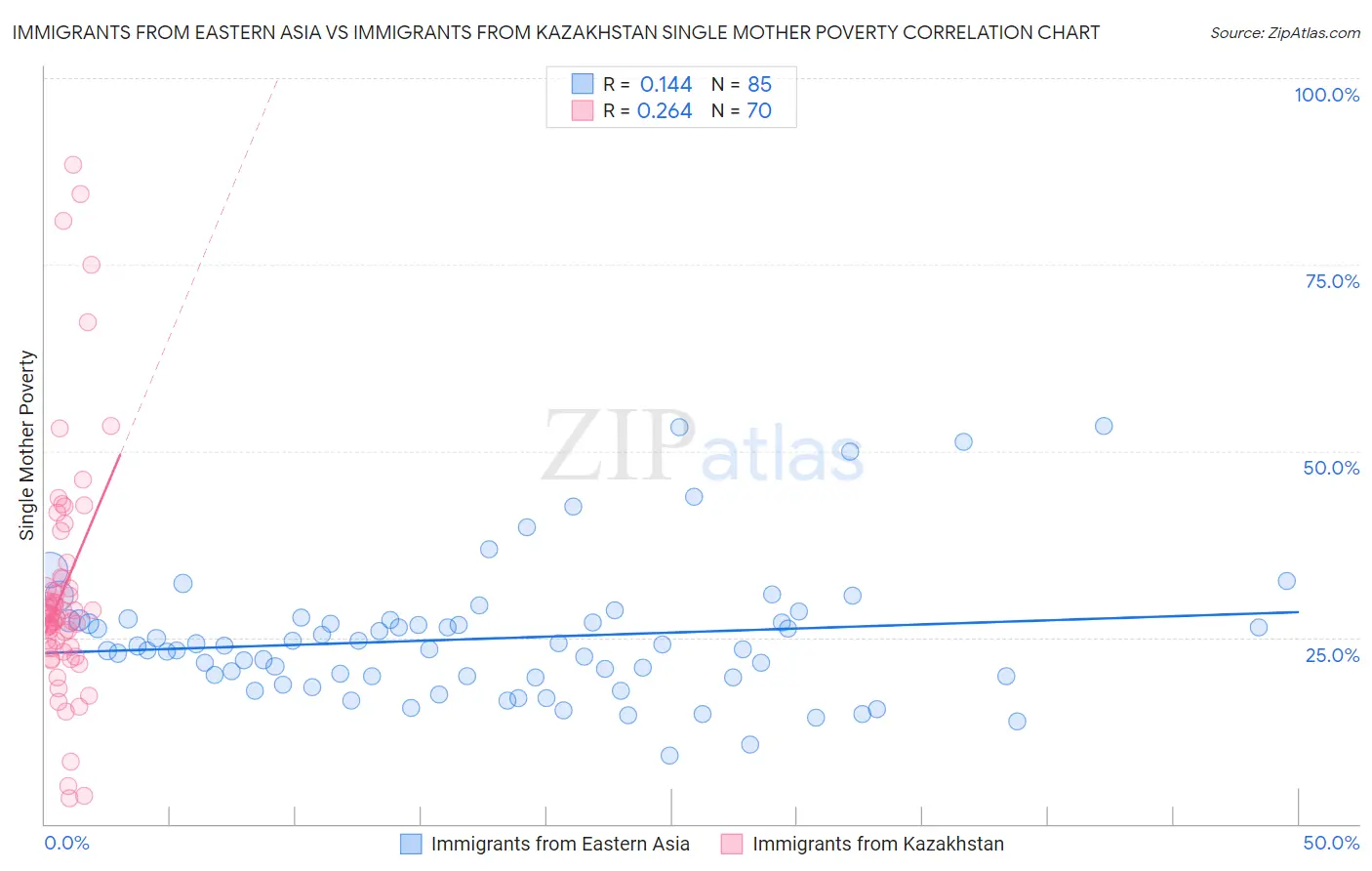 Immigrants from Eastern Asia vs Immigrants from Kazakhstan Single Mother Poverty