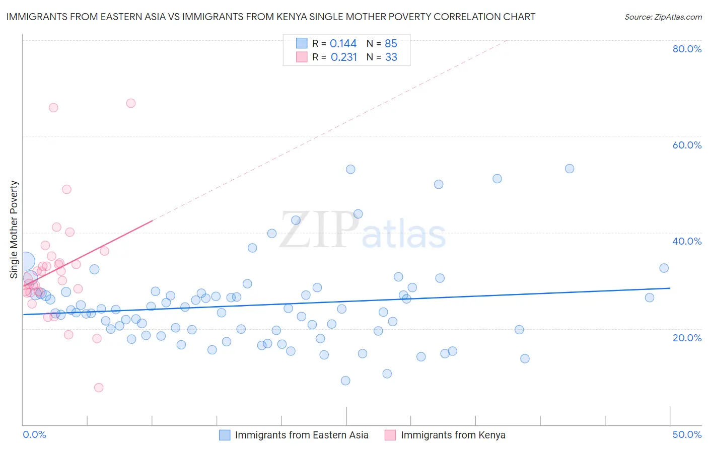 Immigrants from Eastern Asia vs Immigrants from Kenya Single Mother Poverty