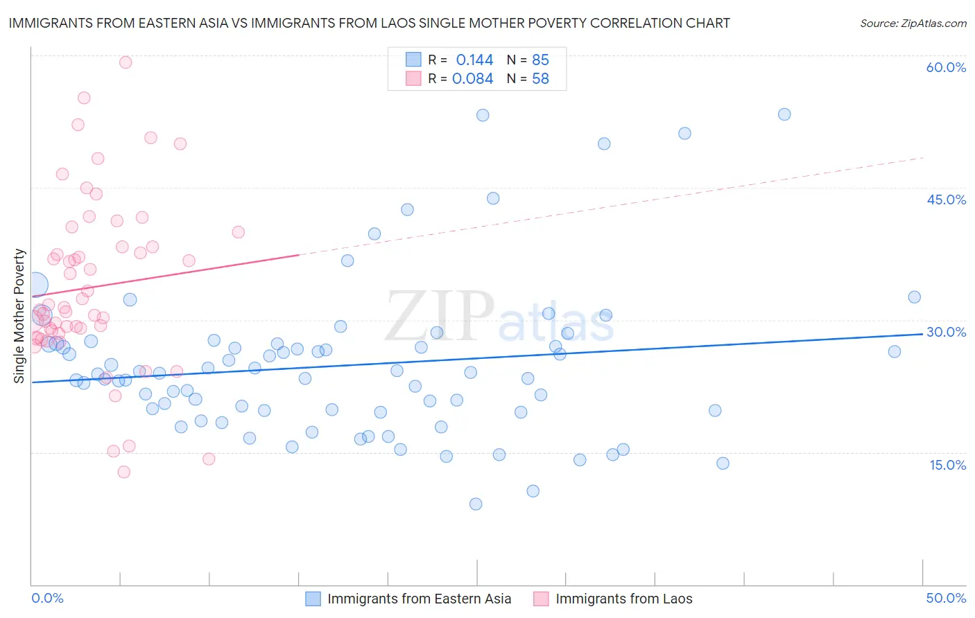 Immigrants from Eastern Asia vs Immigrants from Laos Single Mother Poverty