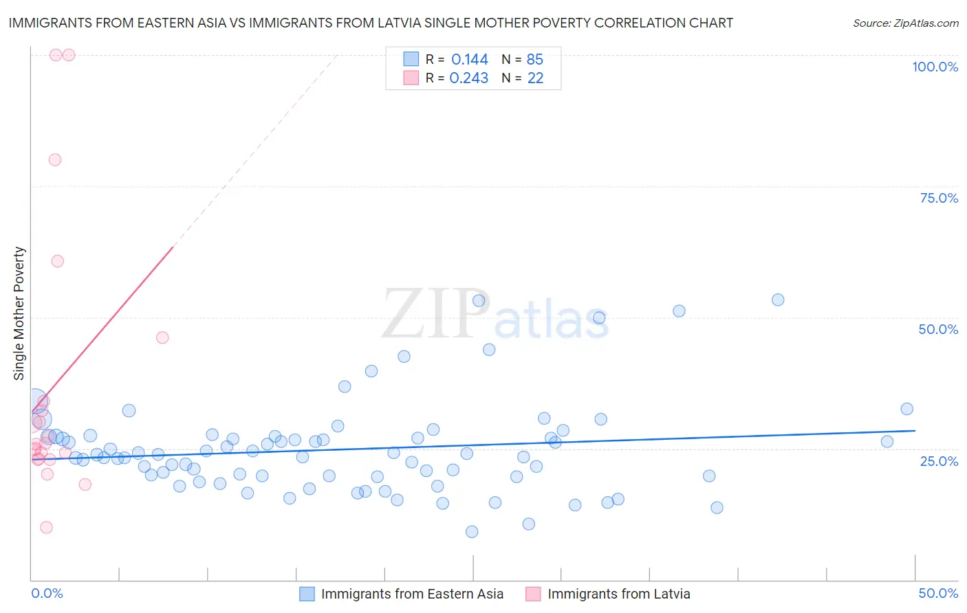 Immigrants from Eastern Asia vs Immigrants from Latvia Single Mother Poverty