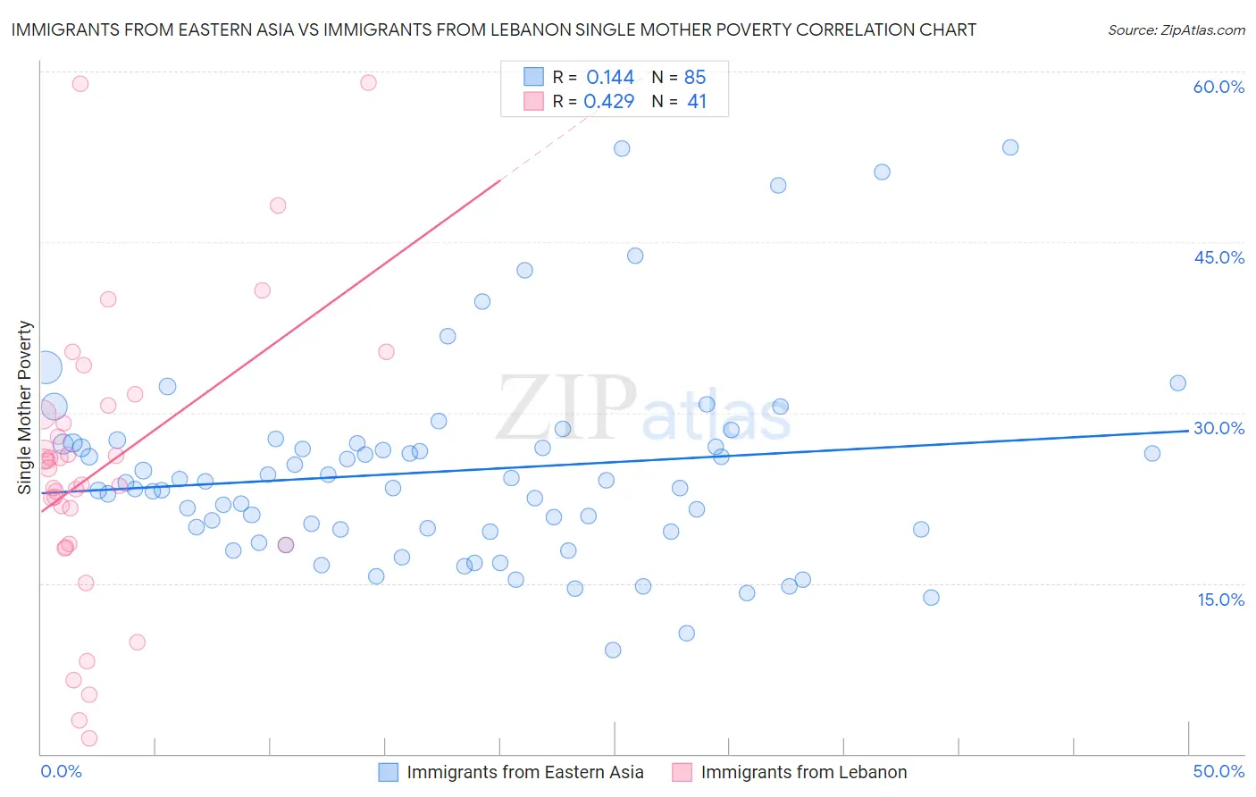 Immigrants from Eastern Asia vs Immigrants from Lebanon Single Mother Poverty