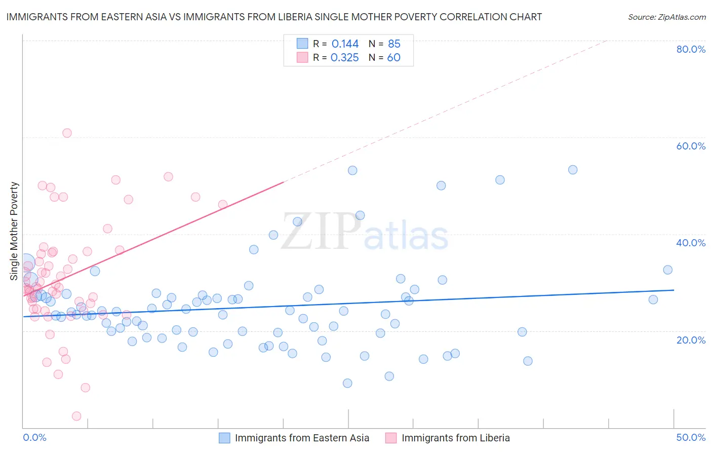 Immigrants from Eastern Asia vs Immigrants from Liberia Single Mother Poverty