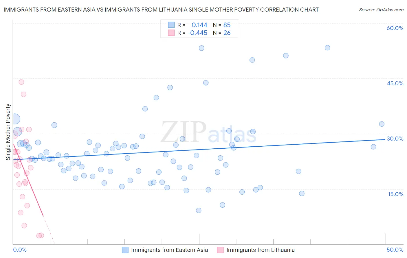 Immigrants from Eastern Asia vs Immigrants from Lithuania Single Mother Poverty