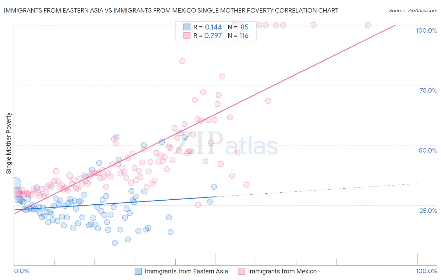 Immigrants from Eastern Asia vs Immigrants from Mexico Single Mother Poverty