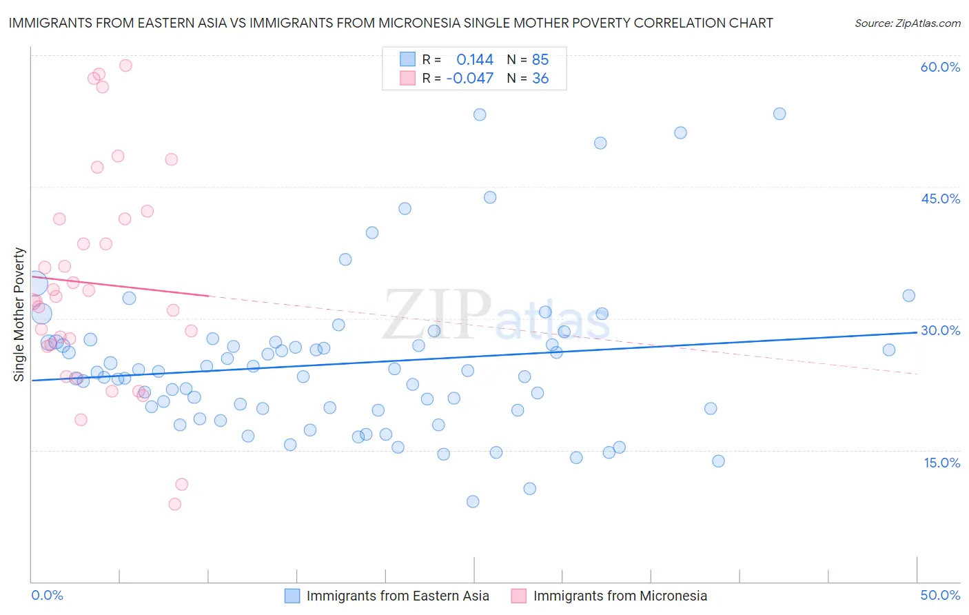 Immigrants from Eastern Asia vs Immigrants from Micronesia Single Mother Poverty