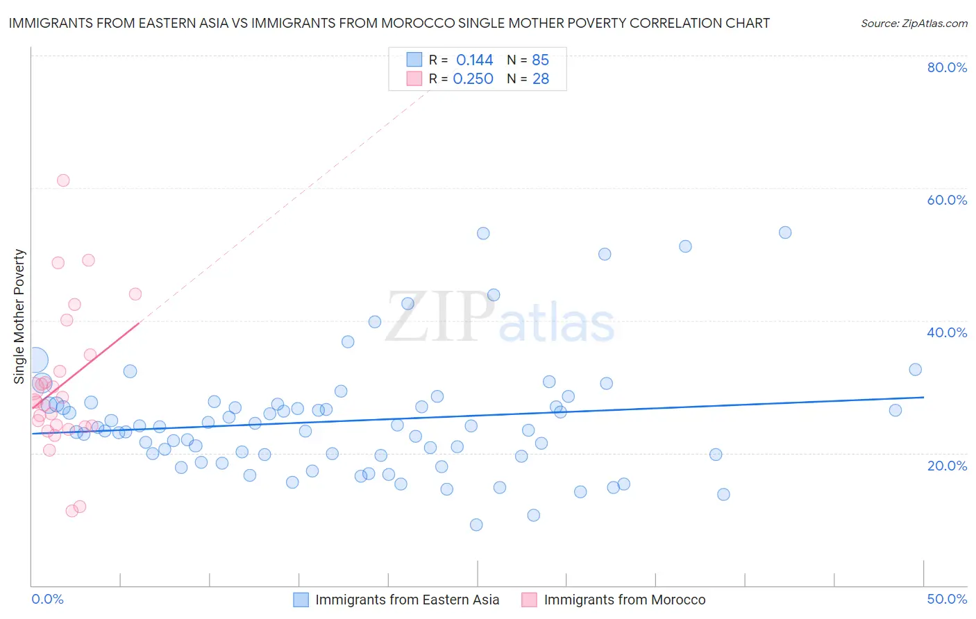 Immigrants from Eastern Asia vs Immigrants from Morocco Single Mother Poverty