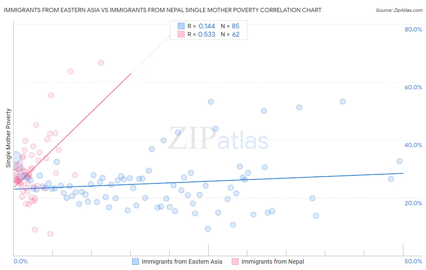 Immigrants from Eastern Asia vs Immigrants from Nepal Single Mother Poverty