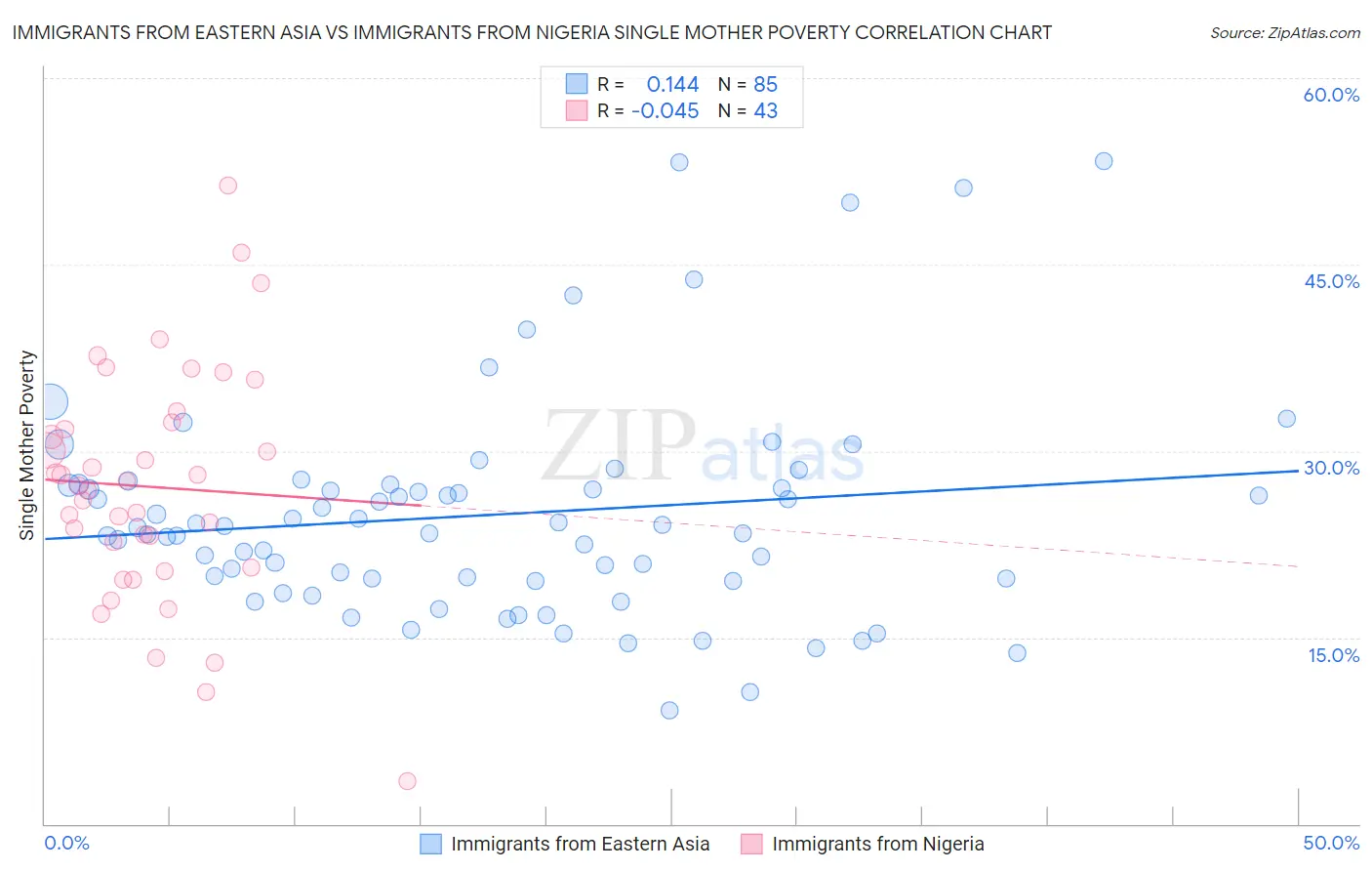 Immigrants from Eastern Asia vs Immigrants from Nigeria Single Mother Poverty