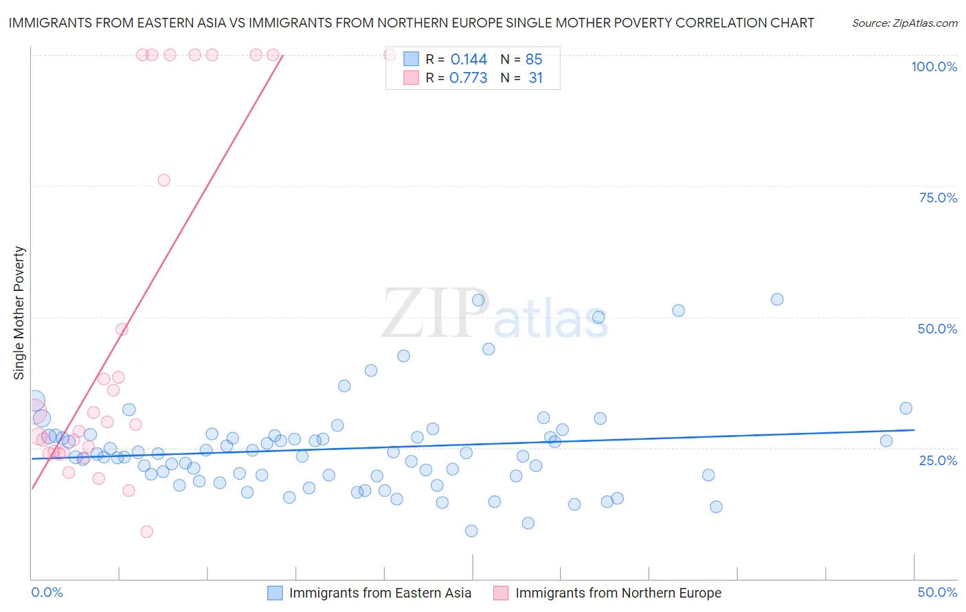 Immigrants from Eastern Asia vs Immigrants from Northern Europe Single Mother Poverty